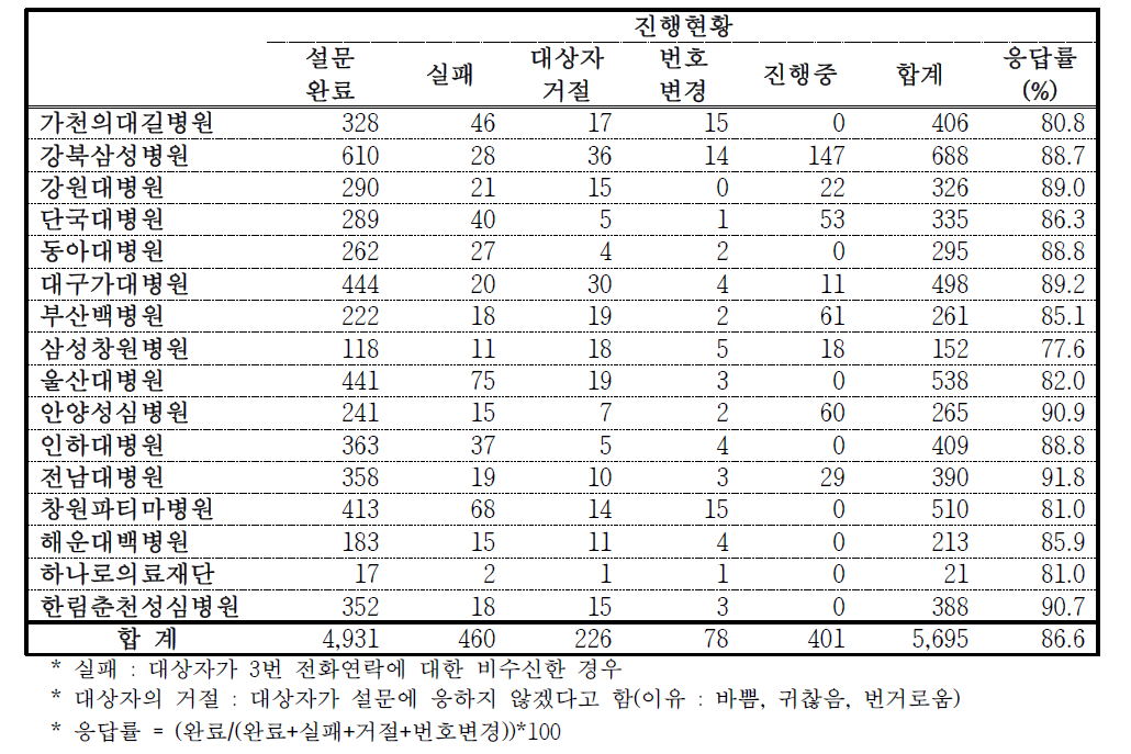 도시 기반 코호트 2014년도 기관 2차 영양조사 현황