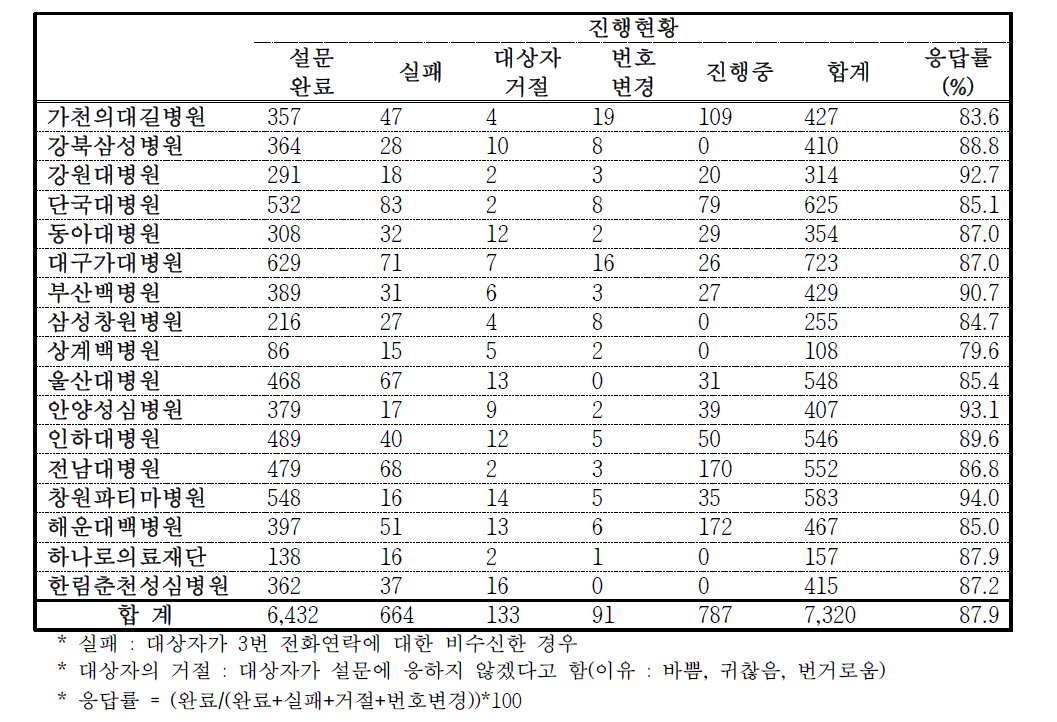 도시 기반 코호트 2015년도 기관 2차 영양조사 현황