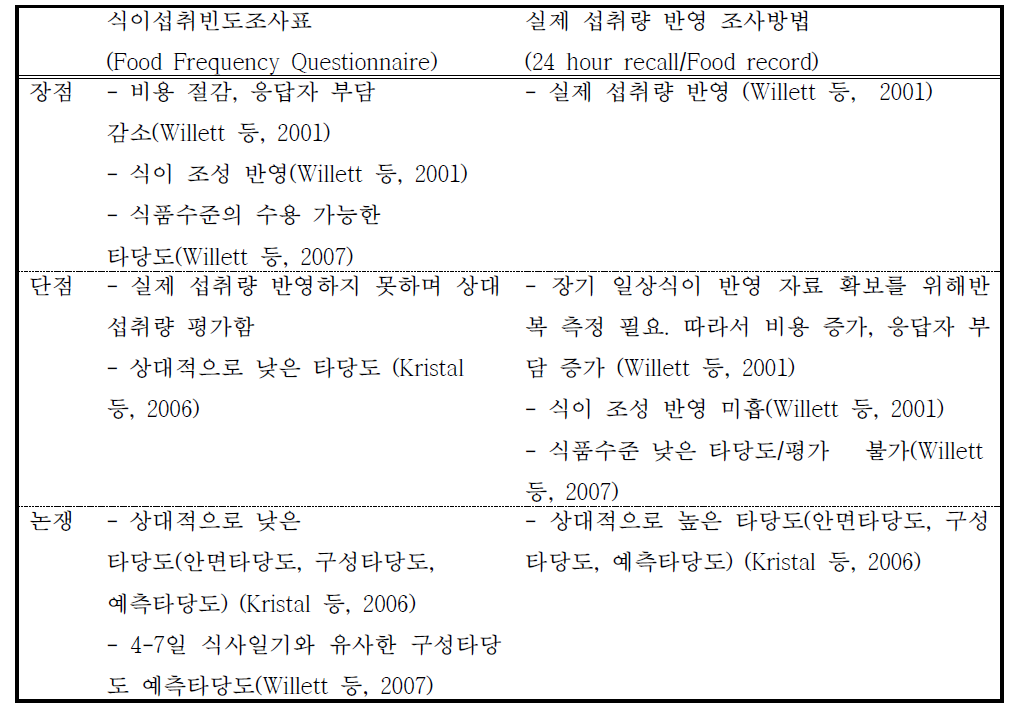 대규모 역학 연구에서 사용되는 식이 평가 방법의 논쟁점