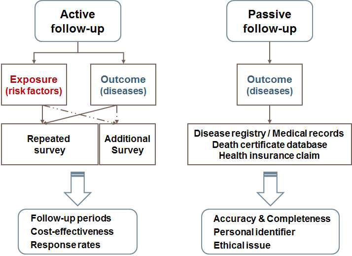 수동적, 능동적 추적조사 방법