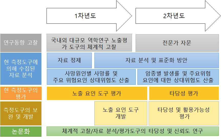 연구 추진 전략 및 체계