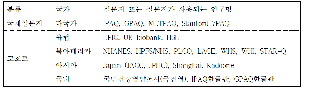 신체활동 설문지 종류