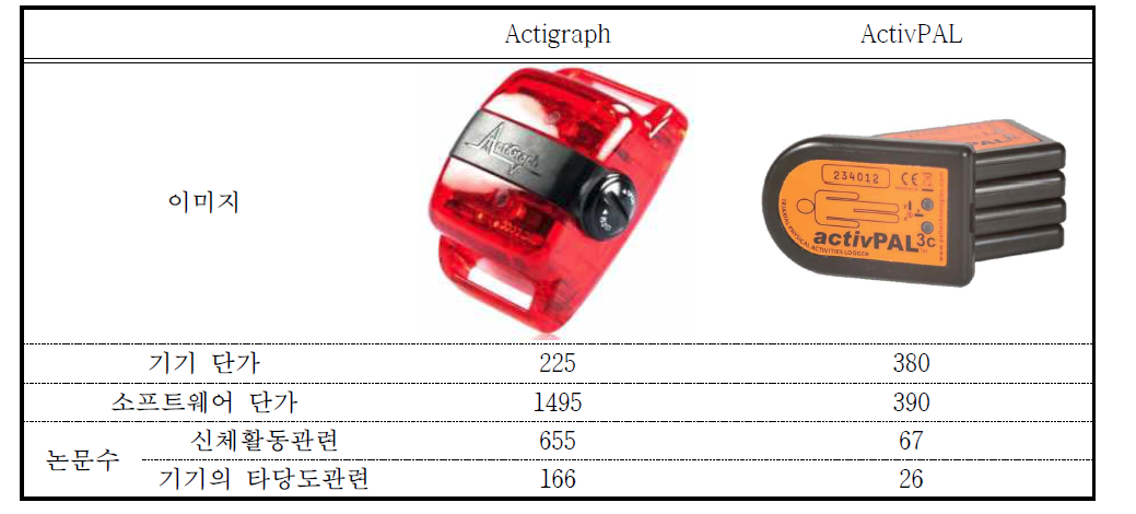 Actigraph와 ActivPAL의 특성