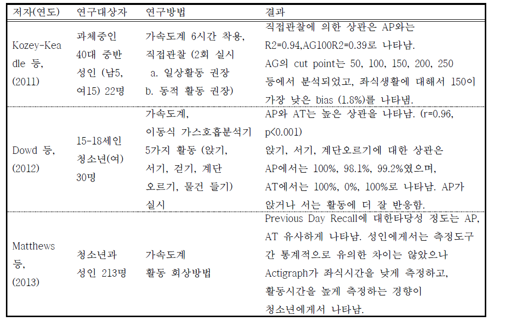 가속도계(Actigraph와 ActivPAL) 비교 연구