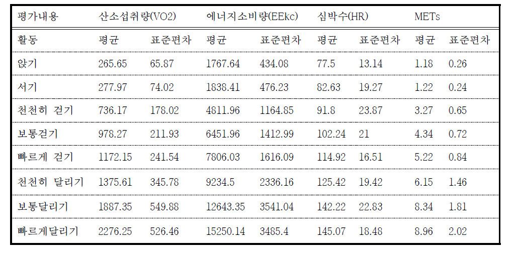 준거검사(간접열량계)에서 얻은 신체활동별 평균치와 표준편차