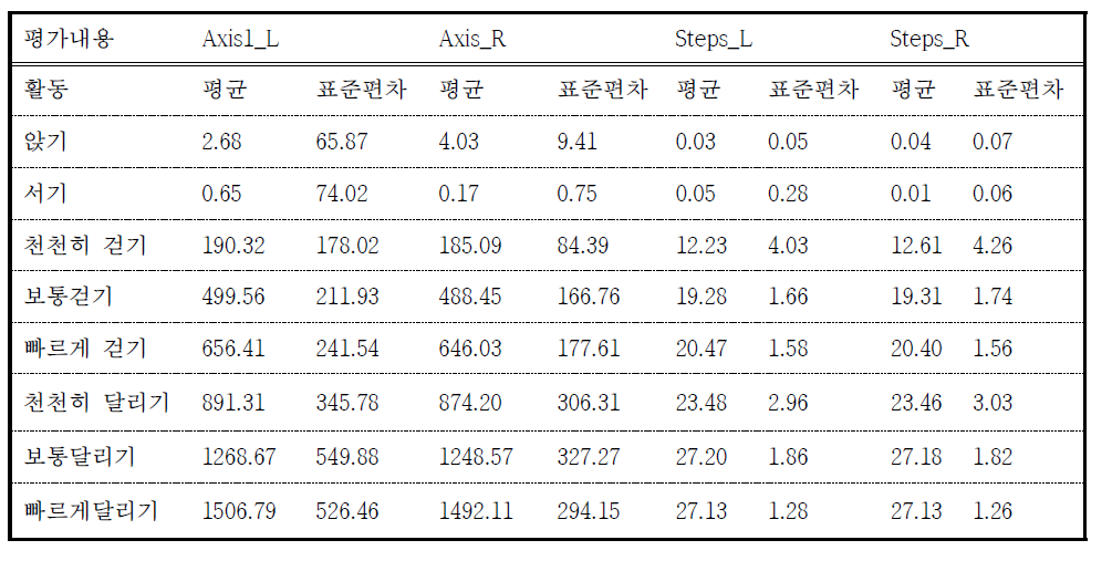 현장검사(가속도계)에서 얻은 신체활동별 평균치와 표준편차