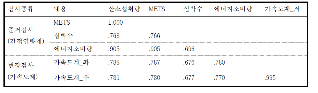 준거검사와 현장검사 간의 상관관계