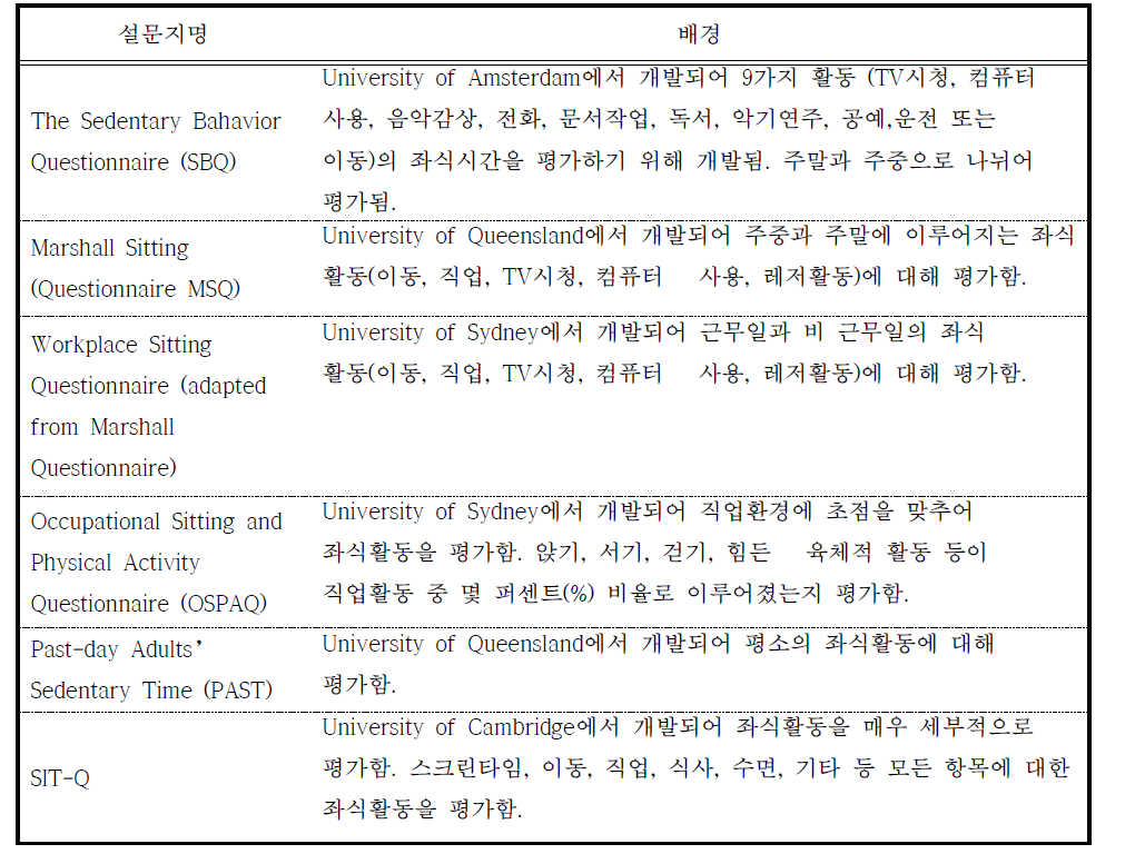 연구고찰에 포함된 국외 좌식활동 설문지