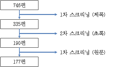 사회적 자본 관련 문헌 검색전략