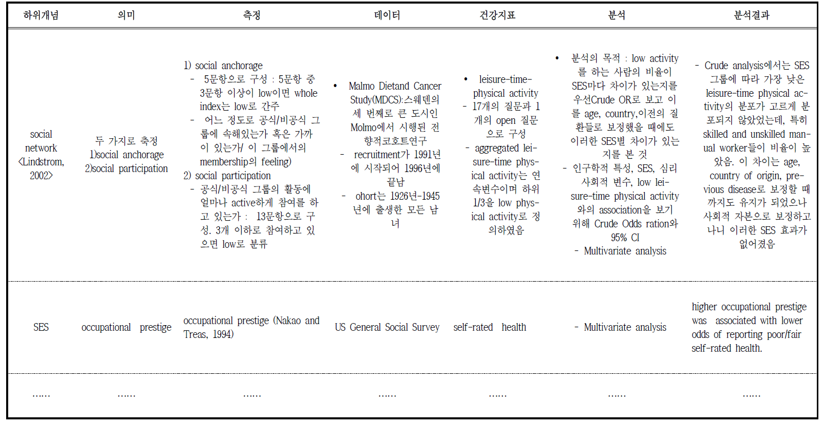 사회경제적 지위/사회적 자본과 건강과의 관련성 분석 문헌 정리 양식