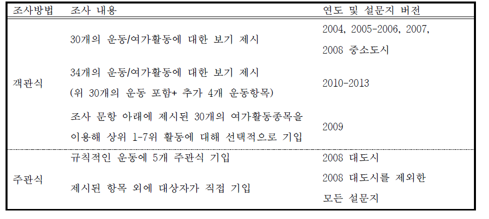 도시기반 코호트 설문지 조사방법