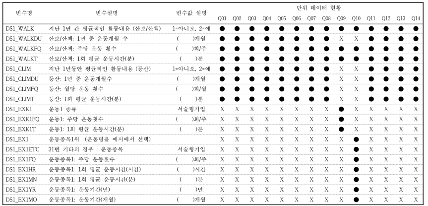 여가활동 빈도 및 소요시간 조사