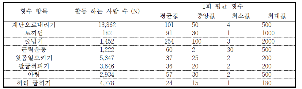 1회 횟수 항목 조사된 여가활동에 대한 분포