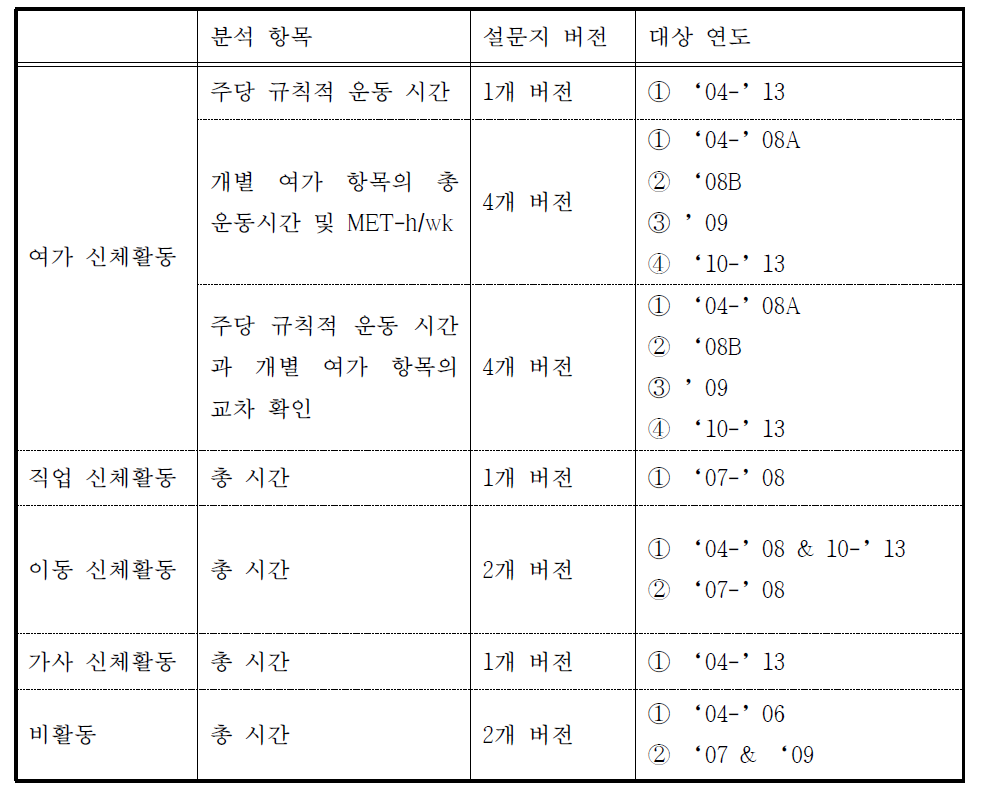 신체활동 종류에 따른 분석 항목