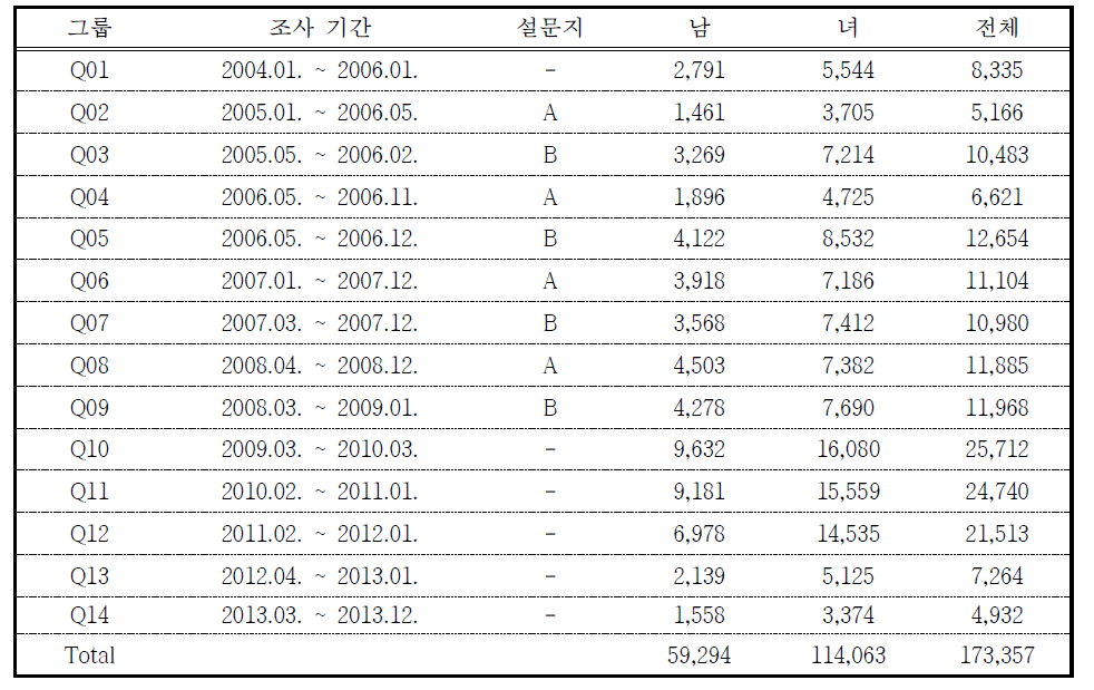 모집년도, 세부과제 및 성별에 따른 분석 대상자