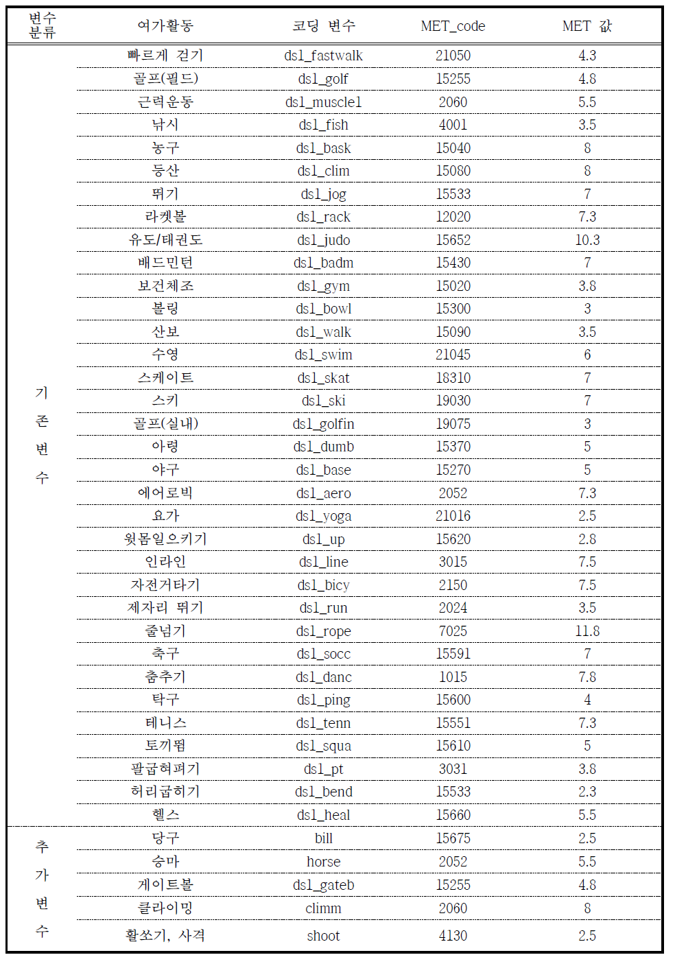 여가활동별 MET 제시