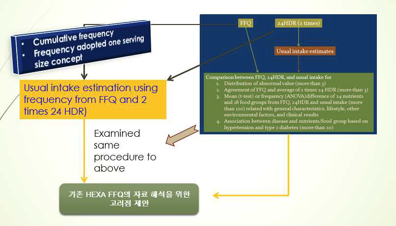 일상섭취량을 비롯한 각 식이 도구별 질병과의 관련성 분석 전략