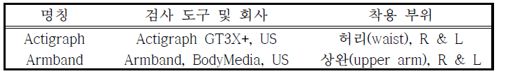 검사용 도구 및 착용 부위