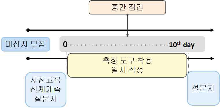 예비 연구2의 디자인