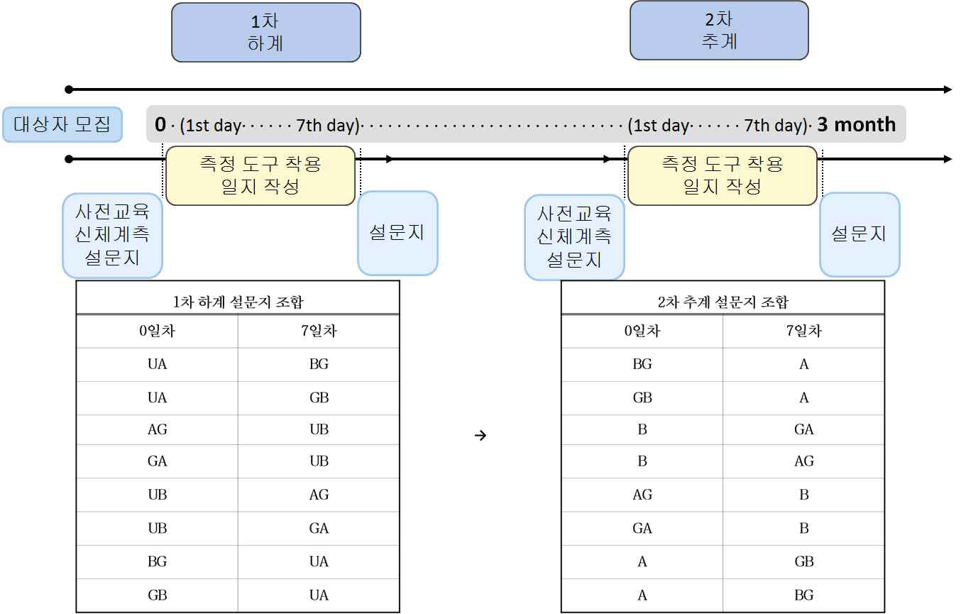 타당성 연구의 반복 측정 디자인