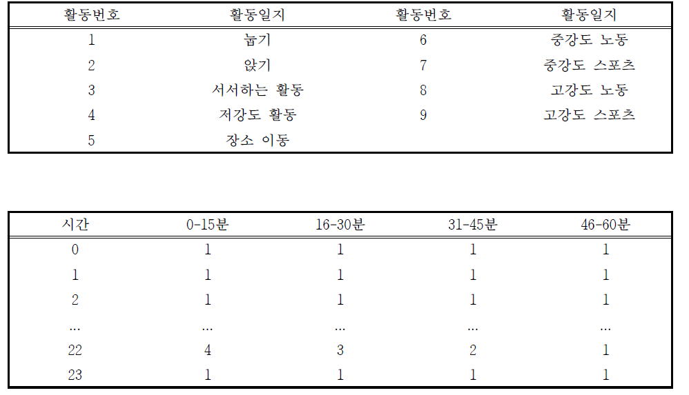 신체활동 일지 기록 예시