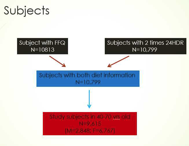일상섭취량 분석을 위한 대상자 선정