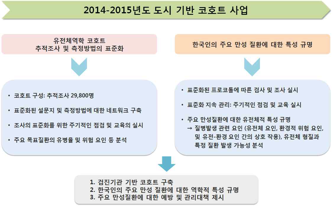 2014-2015년도 도시기반코호트 1, 2세부 연구의 추진 목표