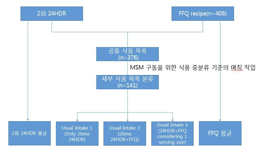 일상섭취량 계산을 위한 MSM 구동을 위한 식품 병합 작업 전략도