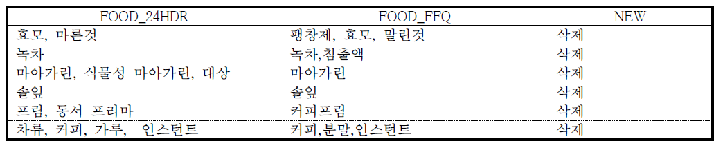 MSM 분석을 위한 분석으로부터 삭제된 식품 항목