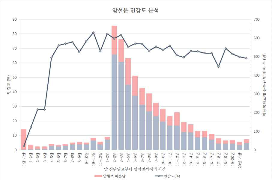 암 진단일로부터 입적일까지의 기간에 따른 민감도 차이