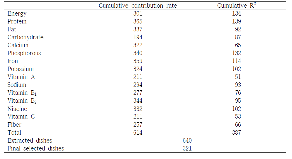 Number of selected dishes for composing of food frequency questionnaire