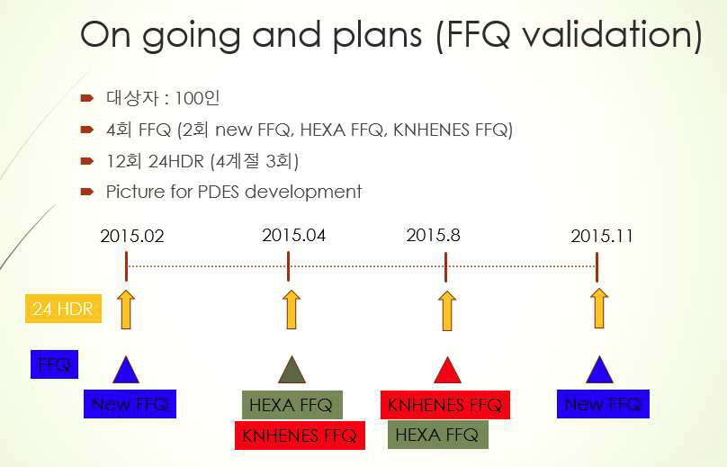 개발된 FFQ 타당도 검증을 위한 일정표