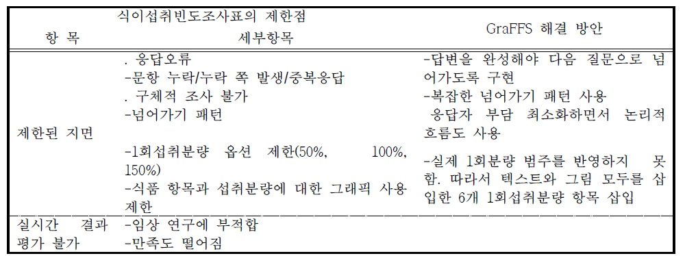 인쇄된 식이섭취빈도조사표(FFQ)의 제한점과 웹기반 조사표인 GraFFS에 적용된 해결 방법