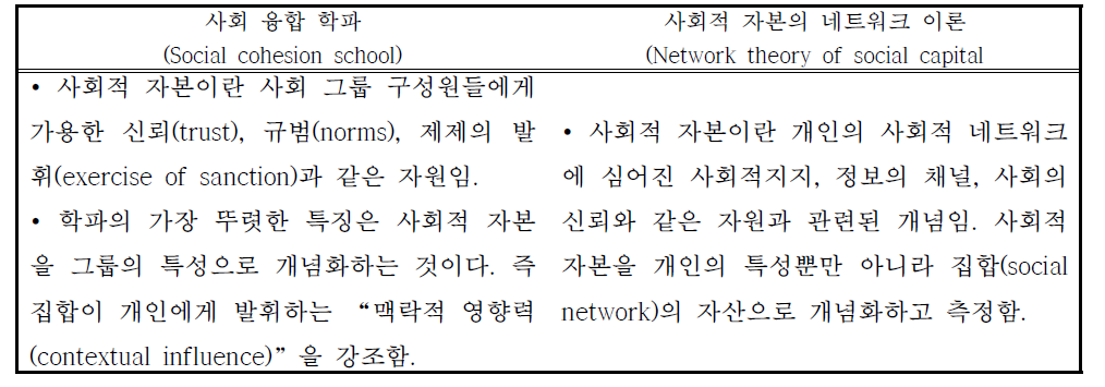 사회적 자본의 개념에 관한 두 가지 주요 흐름