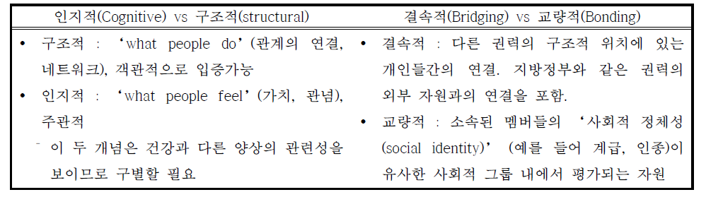 지역사회의 사회적 자본 측정에 대한 비교