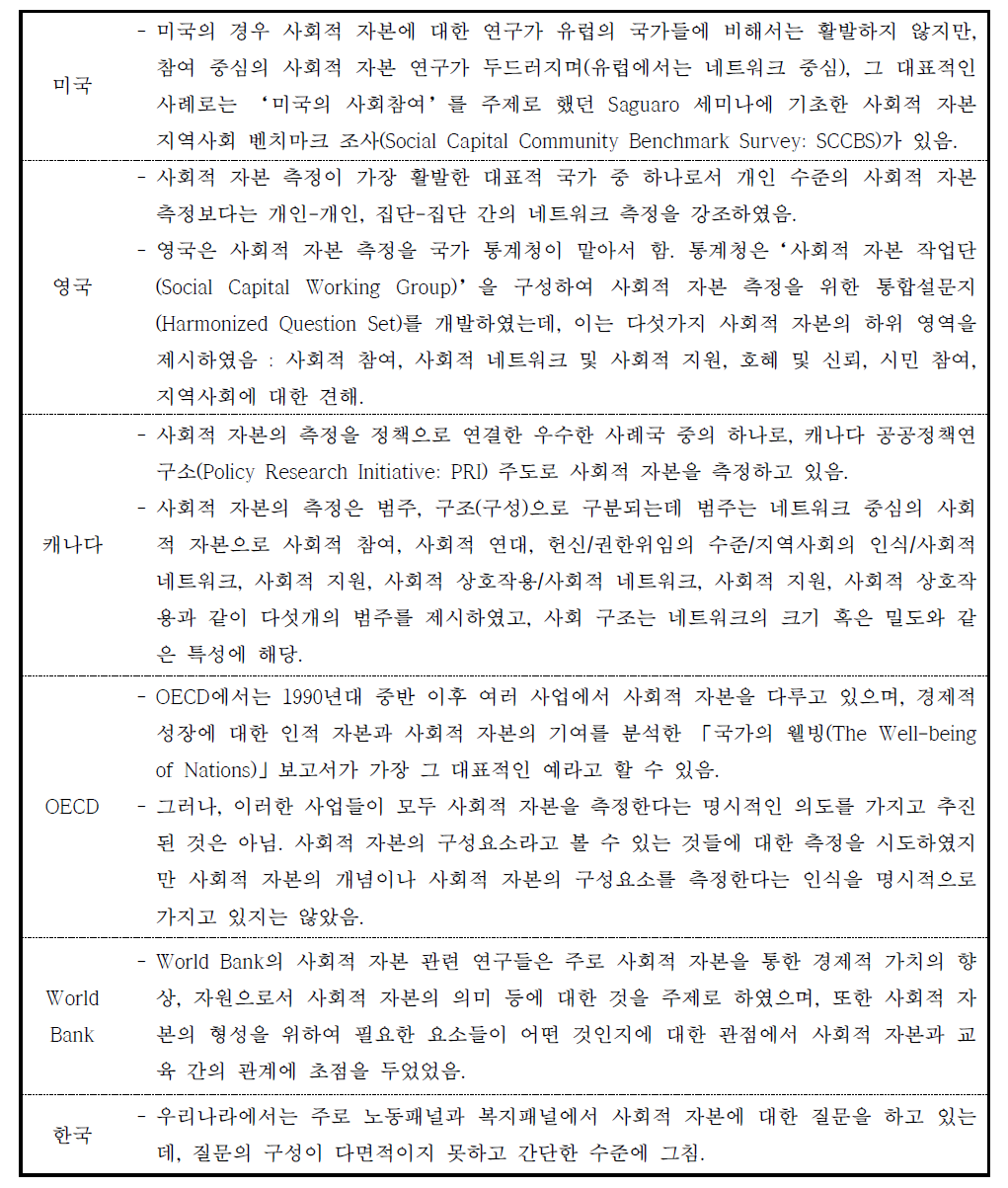 국가별 사회적 자본 측정의 특성