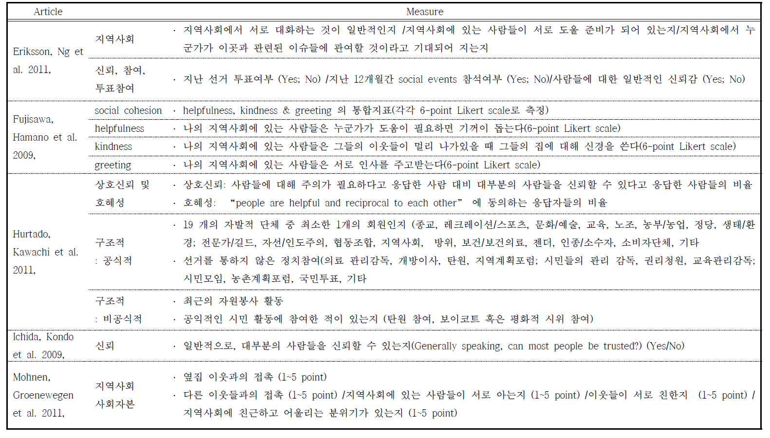 사회적 자본에 대한 단면 연구