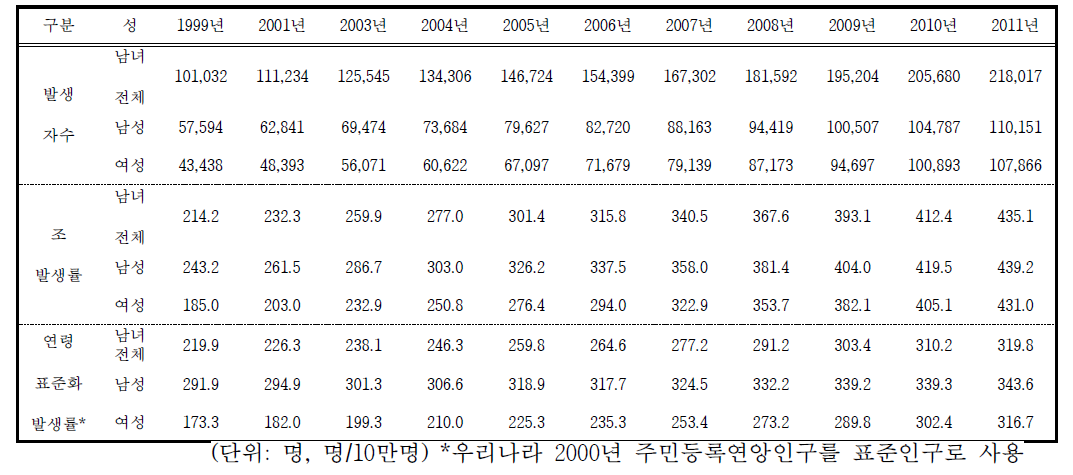 암발생자수, 조발생률, 연령표준화발생률: 1999-2011