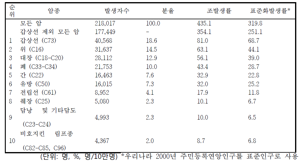 주요 암발생 현황: 남녀전체, 2011