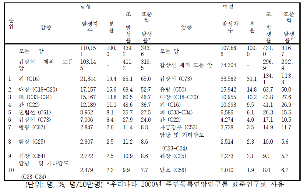 성별 주요 암발생 현황: 2011