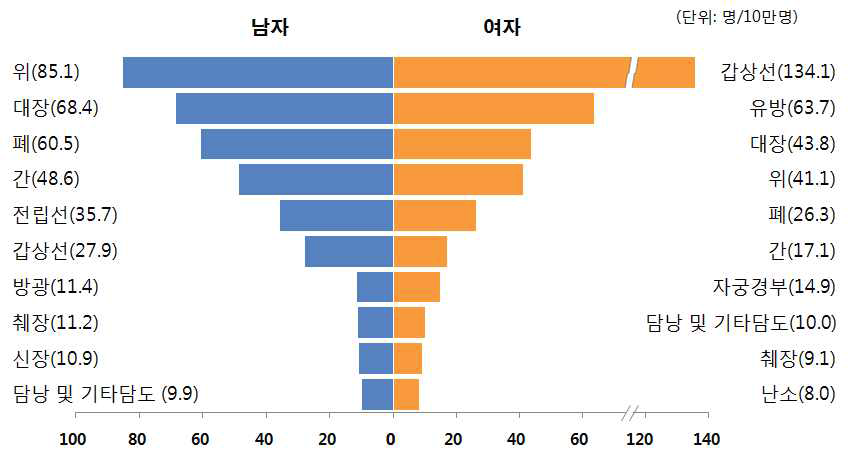 성별 10대 암 조발생률: 2011