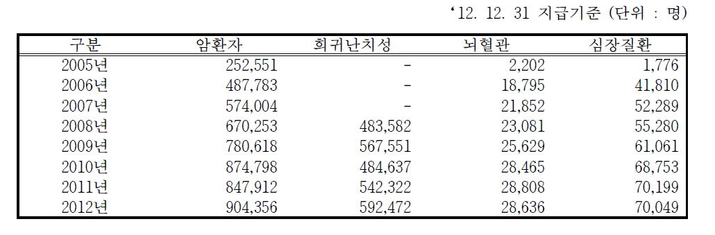 4대 중증질환 (산정특례) 진료인원