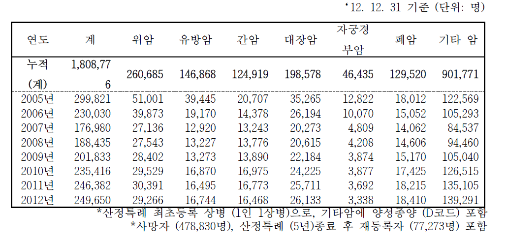 암환자 상병별 등록인원