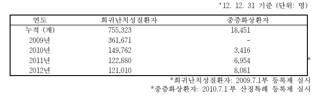 희귀난치성질환자 (산정특례) 등록