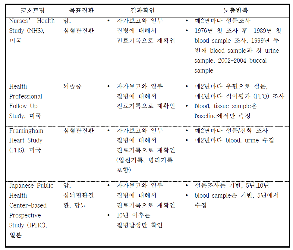 해외 코호트들의 추적조사 사례