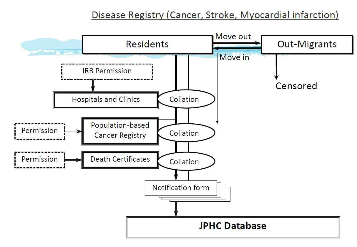 일본 JPHC의 일부 질환확인을 위한 질병등록체계