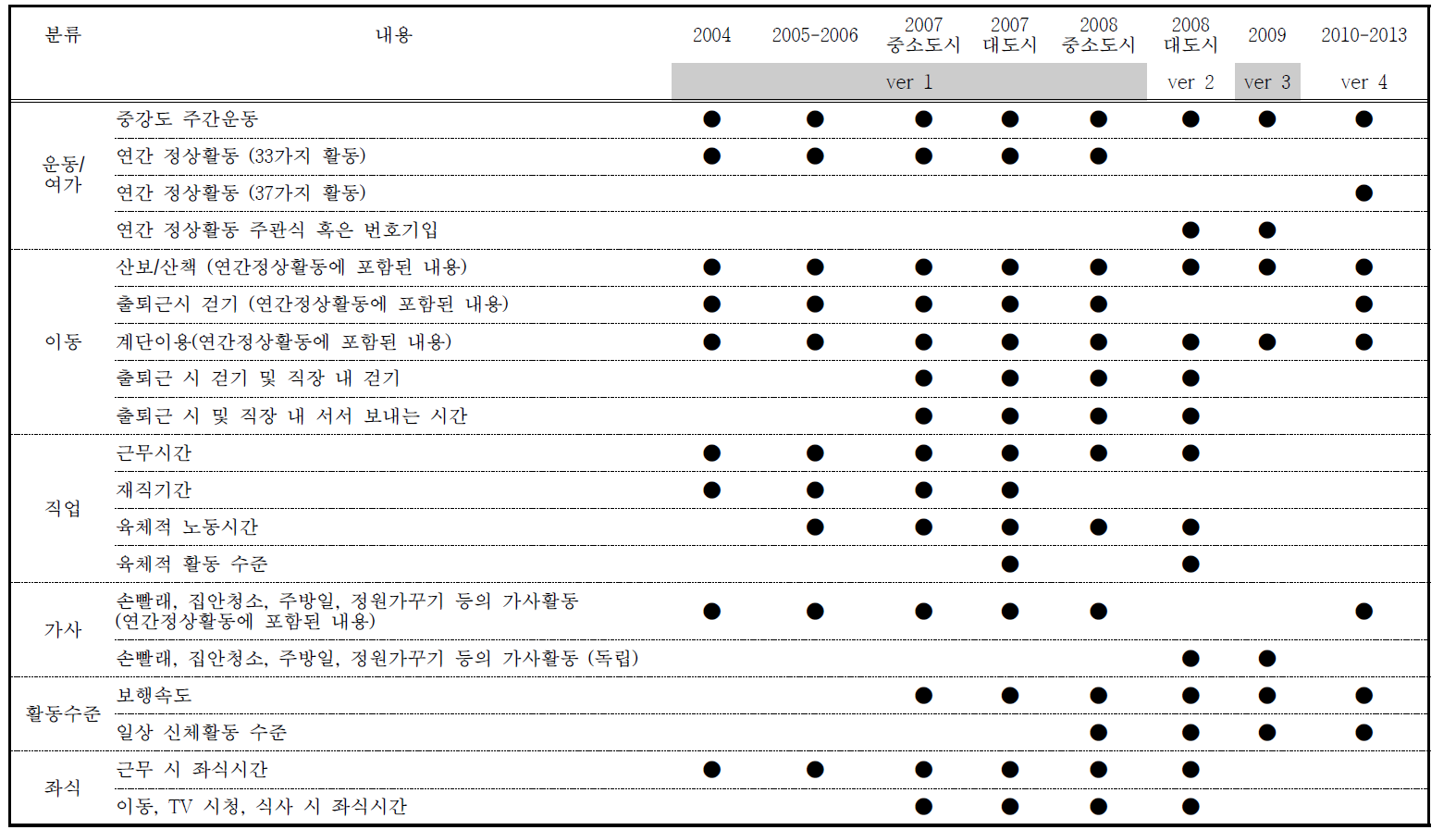 2004-2013 설문지 별 영역별 항목 조사