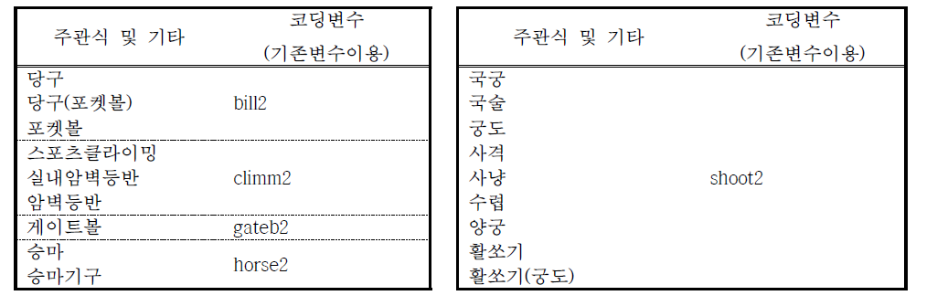 새로운 여가항목 변수에 포함된 주관식 여가활동 응답내용 및 코딩 방법