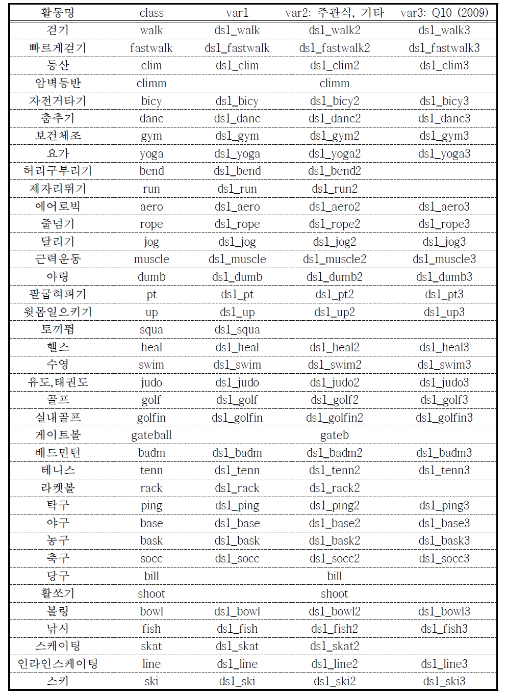 여가활동 항목 변수 정제 방식