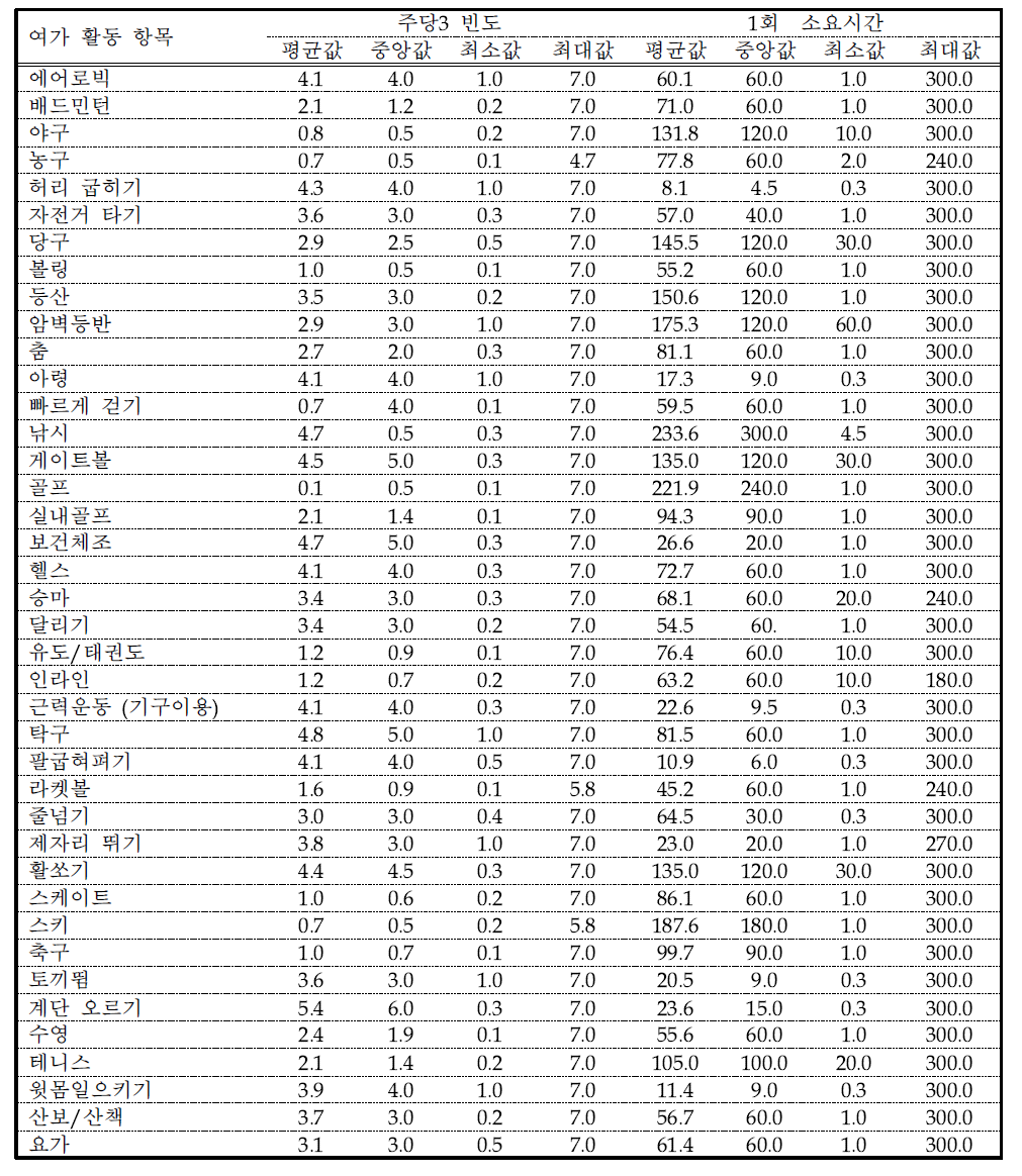 각 여가활동에서의 빈도 및 1회 소요시간 정보